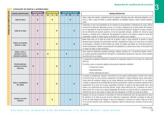 B = Baja M = Media A = Alta LD = Ligeramente Dañino D = Dañino ED = Extremadamente Dañino T = Trivial TO = Tolerable MO = Moderado I = Importante IN = Intolerable 45
Reposición de canalización de servicios
II Colocación de tubería y prefabricados.
MAGNITUD DEL RIESGOCONSECUENCIASPROBABILIDAD
RIESGOS IDENTIFICADOS MEDIDAS PREVENTIVAS
B M A LD D ED T TO MO I IN
Caída de altura X X X
Caída de la carga X X X
Golpes con la pluma,
ganchos o carga
X X X
Golpes, cortes y
pinchazos con los
elementos auxiliares
X X X
Electrocución por
contacto con líneas
eléctricas
X X X
Vuelco o hundimiento
del camión
X X X
Choques con otros
vehículos
X X X
- Subir y bajar del camión y plataforma por los lugares indicados para ello, utilizando peldaños y asi-
deros, y subir y bajar de frente al camión. Mantener los peldaños limpios y llevar calzado antidesli-
zante.
- Comprobar el buen funcionamiento de los mandos de accionamiento y limitadores de carga. Utilizar
accesorios de elevación adecuados al peso y a la carga y asegurarse de su buen estado. No sobrepa-
sar la capacidad de carga de la pluma ni de los accesorios de elevación. Asegurar la carga y compro-
bar los elementos de sujeción: ganchos, cierres de seguridad, eslingas, grilletes, etc. Elevar la carga
despacio y evitando giros y balanceos. No abandonar el puesto ni los mandos cuando la carga está
suspendida. Cuando el viento supera los 60 km/h. no realizar estos trabajos.
- Nadie debe estar en el radio de acción de la pluma o bajo la carga mientras se mueve la carga.
Durante toda la maniobra el gruista debe controlar visualmente la carga. En el caso de no ser posible
un encargado o señalista le dará órdenes por medio de señales que deben ser conocidas perfecta-
mente de antemano. Impedir la aproximación de trabajadores al camión grúa. Guiar el movimiento de
la carga con cabos si fuera necesario.
- Tener todos los elementos auxiliares (eslingas, cadenas, aprietos, etc. ) en perfecto estado y retirar-
los cuando presenten desperfectos. Recogerlos y almacenarlos después de cada uso. Llevar guantes
de protección en su manejo.
- La maquinaria empleada mantendrá la distancia de seguridad respecto de las líneas de conducción
eléctrica.
- En ciertos casos es necesario adoptar precauciones especiales mediante:
• El desvío de la línea.
• Apantallamientos.
• Pórtico limitación de altura.
- El camión se estabilizará, nivelará e inmovilizará con los gatos estabilizadores. Asentar éstos sobre
un terreno firme, en caso contrario, asegurarlo con tablones o chapas metálicas. Hacer estas opera-
ciones antes de cualquier trabajo con las cargas. Mantener una distancia mínima de 2 m. con zanjas
o taludes y asegurarse de la estabilidad del terreno previamente. Cuando la maniobra requiera el des-
plazamiento de la grúa con la carga suspendida, mantener la carga lo más baja posible, estar muy
atento a las condiciones del recorrido (baches, zanjas, líneas eléctricas, etc.) y moverse con veloci-
dades lentas. No circular con la pluma desplegada. No levantar la carga en oblicuo y asegurarse pre-
viamente de que no está sujeta a ningún lado. No sobrepasar los límites de carga de la pluma.
- Respetar las vías de circulación, la velocidad y el resto de señalización vial y de seguridad de la obra.
No interferir en el radio de acción de otros vehículos o maquinaria. Delimitar y proteger el radio de
acción de cada máquina. No trabajar si hay otras máquinas o vehículos en nuestro radio de acción.
En el caso de coincidir varios vehículos o máquinas, habrá un operario que controle y dirija las ope-
raciones.
TRABAJOSHABITUALES 3
Continua la tabla...
 
