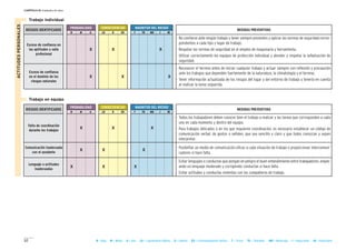 52
CAPÍTULO II: Unidades de obra
B = Baja M = Media A = Alta LD = Ligeramente Dañino D = Dañino ED = Extremadamente Dañino T = Trivial TO = Tolerable MO = Moderado I = Importante IN = Intolerable
II Trabajo en equipo
MAGNITUD DEL RIESGOCONSECUENCIASPROBABILIDAD
RIESGOS IDENTIFICADOS MEDIDAS PREVENTIVAS
B M A LD D ED T TO MO I IN
II Trabajo individual
Exceso de confianza en
las aptitudes y valía
profesional
X
Exceso de confianza
en el dominio de los
riesgos naturales
X
X
X
X
X
- No confiarse ante ningún trabajo y tener siempre presentes y aplicar las normas de seguridad corres-
pondientes a cada tipo y lugar de trabajo.
- Respetar las normas de seguridad en el empleo de maquinaria y herramienta.
- Utilizar correctamente los equipos de protección individual y atender y respetar la señalización de
seguridad.
- Reconocer el terreno antes de iniciar cualquier trabajo y actuar siempre con reflexión y precaución
ante los trabajos que dependen fuertemente de la naturaleza, la climatología y el terreno.
- Tener información actualizada de los riesgos del lugar y del entorno de trabajo y tenerla en cuenta
al realizar la tarea requerida.
ACTITUDESPERSONALES
MAGNITUD DEL RIESGOCONSECUENCIASPROBABILIDAD
RIESGOS IDENTIFICADOS MEDIDAS PREVENTIVAS
B M A LD D ED T TO MO I IN
Falta de coordinación
durante los trabajos
X
Comunicación inadecuada
con el ayudante
X
X
X
X
X
Lenguaje o actitudes
inadecuadas
X X X
- Todos los trabajadores deben conocer bien el trabajo a realizar y las tareas que corresponden a cada
uno en cada momento y dentro del equipo.
- Para trabajos delicados o en los que requieren coordinación, es necesario establecer un código de
comunicación verbal, de gestos o señales, que sea sencillo y claro y que todos conozcan y sepan
interpretar.
- Posibilitar un medio de comunicación eficaz a cada situación de trabajo o proporcionar intercomuni-
cadores si hace falta.
- Evitar lenguajes o conductas que pongan en peligro el buen entendimiento entre trabajadores, emple-
ando un lenguaje moderado y corrigiendo conductas si hace falta.
- Evitar actitudes y conductas violentas con los compañeros de trabajo.
 