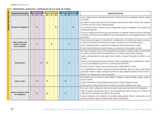60
CAPÍTULO II: Unidades de obra
B = Baja M = Media A = Alta LD = Ligeramente Dañino D = Dañino ED = Extremadamente Dañino T = Trivial TO = Tolerable MO = Moderado I = Importante IN = Intolerable
II Delimitación, protección y señalización de las zonas de trabajo
MAGNITUD DEL RIESGOCONSECUENCIASPROBABILIDAD
RIESGOS IDENTIFICADOS MEDIDAS PREVENTIVAS
B M A LD D ED T TO MO I IN
Atropello de trabajadores X X X
Caídas al mismo nivel
durante el traslado
de los materiales
X X X
Sobreesfuerzos X X X
Golpes y cortes X X X
Caída de materiales sobre
los trabajadores
X X X
- Llevar chalecos de alta visibilidad para facilitar la localización de los trabajadores mientras colocan
las señales.
- No perder de vista la aproximación de los vehículos, para hacernos visibles, mientras nos mantene-
mos fuera del arcén, lo más protegidos posible.
- En presencia de tráfico y mientras coloca la señalización, proteger al trabajador con un vehículo con
señalización luminosa.
- Colocar la señalización de forma que vaya protegiendo al trabajador mientras la coloca, retirándola
en sentido inverso para que la señalización que vaya quedando, nos siga protegiendo hasta el final
del trabajo.
- Tener previstos los lugares de colocación de la señalización y el recorrido que tenemos que hacer,
retirando los materiales que entorpezcan el paso y buscando los recorridos más seguros.
- Llevar calzado adecuado a la superficie de trabajo para evitar deslizamientos y caídas.
- Prestar especial atención en suelos irregulares y en particular a las acequias y arcenes.
- No cargar con más de 25 Kg. o solicitar ayuda de otras personas si el peso es mayor, se deben adop-
tar posturas forzadas durante el levantamiento o no se pueden utilizar ayudas mecánicas.
- Agarrar adecuadamente la carga según forma y tamaño y elevarla flexionando las rodillas, y no la
espalda.
- Separar los pies para proporcionar una postura estable y equilibrada para el levantamiento, colocan-
do un pie más adelantado que el otro en la dirección del movimiento.
- No girar el tronco ni adoptar posturas forzadas, girar completamente el cuerpo.
- Si el levantamiento es desde el suelo hasta una altura importante, apoyar la carga a medio camino
para poder cambiar el agarre, depositando primero la carga y después ajustarla si fuera necesario.
- Realizar los levantamientos de forma espaciada.
- No trasladar más de un bulto en cada maniobra y asegurar un agarre cómodo y seguro, según su
forma y tamaño.
- Sujetar firmemente la carga empleando ambas manos y llevarla pegada al cuerpo.
- Llevar guantes de tipo anticorte para no cortarnos con aristas o rebabas de las cargas.
- No colocar vallas o señalización cerca de las zanjas, donde puede caer sobre otros trabajadores.
- Dejar un espacio suficiente para que, en caso de desplome por viento o choque de un vehículo, no
caiga sobre los trabajadores que estén en la excavación.
- Colocar firmemente, con hormigón si es necesario, todas aquellas señales o protecciones que se
encuentran junto a zanjas y que pueden caer sobre los trabajadores.
TRABAJOSPREVIOS
 