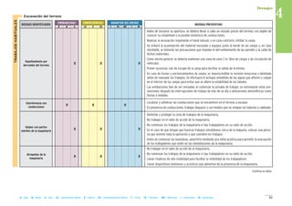 61B = Baja M = Media A = Alta LD = Ligeramente Dañino D = Dañino ED = Extremadamente Dañino T = Trivial TO = Tolerable MO = Moderado I = Importante IN = Intolerable
Drenajes
II Excavación del terreno
MAGNITUD DEL RIESGOCONSECUENCIASPROBABILIDAD
RIESGOS IDENTIFICADOS MEDIDAS PREVENTIVAS
B M A LD D ED T TO MO I IN
Sepultamiento por
derrumbe del terreno
X X X
Interferencia con
conducciones
X X X
Golpes con partes
móviles de la maquinaria
X X X
Atropellos de la
maquinaria
X X X
- Antes de iniciarse su apertura, se deberá llevar a cabo un estudio previo del terreno con objeto de
conocer su estabilidad y la posible existencia de conducciones.
- Realizar la excavación respetando el talud natural, y en caso contrario, entibar la zanja.
- Se evitará la acumulación del material excavado y equipos junto al borde de las zanjas y, en caso
inevitable, se tomarán las precauciones que impidan el derrumbamiento de las paredes y la caída de
dichos materiales.
- Como norma general, se debería mantener una zona de unos 2 m. libre de cargas y de circulación de
vehículos.
- Prever sucesivas vías de escape de la zanja para facilitar la salida de la misma.
- En caso de lluvias y encharcamientos de zanjas, es imprescindible la revisión minuciosa y detallada
antes de reanudar los trabajos. Se efectuará el achique inmediato de las aguas que afloren o caigan
en el interior de las zanjas para evitar que se altere la estabilidad de los taludes.
- Las entibaciones han de ser revisadas al comenzar la jornada de trabajo; se extremarán estas pre-
venciones después de interrupciones de trabajo de más de un día o alteraciones atmosféricas como
lluvias o heladas.
- Localizar y señalizar las conducciones que se encuentren en el terreno a excavar.
- En presencia de conducciones, trabajar despacio y con medios que no rompan las tuberías o cableado.
- Delimitar y proteger la zona de trabajos de la maquinaria.
- No trabajar en el radio de acción de la maquinaria.
- No comenzar los trabajos de la maquinaria si hay trabajadores en su radio de acción.
- En el caso de que tengan que hacerse trabajos simultáneos cerca de la máquina, colocar una perso-
na que domine toda la operación y que coordine los trabajos.
- Antes de comenzar las maniobras, advertirlo mediante una señal acústica para permitir la evacuación
de los trabajadores que estén en las inmediaciones de la maquinaria.
- No trabajar en el radio de acción de la maquinaria.
- No comenzar los trabajos de la maquinaria si hay trabajadores en su radio de acción.
- Llevar chalecos de alta visibilidad para facilitar la visibilidad de los trabajadores.
- Llevar dispositivos luminosos y acústicos que adviertan de la presencia de la maquinaria.
TRABAJOSHABITUALES 4
Continua la tabla...
 