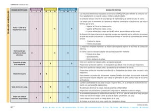 MAGNITUD DEL RIESGOCONSECUENCIASPROBABILIDAD
RIESGOS IDENTIFICADOS MEDIDAS PREVENTIVAS
B M A LD D ED T TO MO I IN
62
CAPÍTULO II: Unidades de obra
B = Baja M = Media A = Alta LD = Ligeramente Dañino D = Dañino ED = Extremadamente Dañino T = Trivial TO = Tolerable MO = Moderado I = Importante IN = Intolerable
- Las máquinas deberán estar equipadas con estructuras ROPS y FOPS para defender al conductor con-
tra el aplastamiento en caso de vuelco y contra la caída de objetos.
- El conductor utilizará cinturón de seguridad que le mantendrá fijo al asiento en caso de vuelco.
- Las rampas para el movimiento de camiones o máquinas conservarán el talud natural que exija el
terreno, que no será:
• Superior al 12% en los tramos rectos.
• Superior al 8% en los tramos curvos.
• El ancho mínimo de la rampa será de 4’5 metros, ensanchándose en las curvas.
- Se dispondrá de topes o barreras de seguridad para que sea imposible que los vehículos se acerquen
al borde del vaciado o excavación. La distancia aproximada en función de la estabilidad del terreno
será de:
• 2 metros los ligeros.
• 4 metros los pesados.
- La maquinaria empleada mantendrá la distancia de seguridad respecto de las líneas de conducción
eléctrica.
- En ciertos casos es necesario adoptar precauciones especiales mediante:
• El desvío de la línea.
• Apantallamientos.
• Pórtico limitación de altura.
- Evitar en lo posible los trabajos junto a la maquinaria pesada.
- Proporcionar protección auditiva a los trabajadores que deban estar cercanos a la maquinaria.
- Evitar en lo posible los trabajos junto a la maquinaria de movimiento de tierras.
- Proporcionar protección respiratoria mecánica a los trabajadores que deban estar cercanos a esta
maquinaria.
- Para disminuir su producción, utilizaremos sistemas húmedos de trabajo y/o aspiración localizada
(que incorporan algunas máquinas cuyo trabajo es generador de polvo, como el caso de los carros
perforadores).
- Cuando la profundidad de una zanja sea igual o superior a los 2 m. se protegerán los bordes de coro-
nación con una barandilla reglamentaria.
- No saltar para atravesar las zanjas. Colocar pasarelas con barandillas.
- Proporcionar vías de descenso y salidas de la zanja seguras mediante escaleras o rampas.
- Se recomienda sobrepasar la entibación en una altura de 20 cm. sobre el borde de la zanja para que
realice una función de rodapié y evite la caída de objetos y materiales a la zanja.
- Llevar siempre casco cuando se trabaje dentro de la zanja.
- No trabajar en el borde de la zanja cuando hay trabajadores debajo.
TRABAJOSHABITUALES
Vuelco o caída de la
maquinaria a la zanja
X X X
Electrocución por
contacto con líneas
eléctricas
X X X
Exposición al ruido
de la maquinaria
X X X
Inhalación de polvo X X X
Caída dentro de la zanja X X X
Golpes por caída de
materiales desprendidos
X X X
Continua la tabla...
 