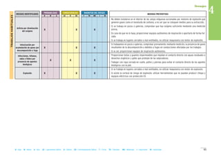 MAGNITUD DEL RIESGOCONSECUENCIASPROBABILIDAD
RIESGOS IDENTIFICADOS MEDIDAS PREVENTIVAS
B M A LD D ED T TO MO I IN
- No deben instalarse en el interior de las zanjas máquinas accionadas por motores de explosión que
generen gases como el monóxido de carbono, a no ser que se coloquen medios para su extracción.
- Si se trabaja en pozos o galerías, comprobar que hay oxígeno suficiente mediante una medición
previa.
- En caso de que no lo haya, proporcionar equipos autónomos de respiración o aportarlo de forma for-
zada.
- Si se trabaja en lugares cerrados o mal ventilados, no utilizar maquinaria con motor de explosión.
- Si trabajamos en pozos o galerías, comprobar previamente, mediante medición, la presencia de gases
resultantes de la descomposición o debidos a fugas en conducciones afectadas por los trabajos.
- Si es así, proporcionar equipos de respiración autónomos.
- Proporcionar botas y guantes impermeables que impidan el contacto directo con aguas residuales o
desechos orgánicos y gafas que protejan de las salpicaduras.
- Trabajar con ropa cerrada en cuello, puños y piernas para evitar el contacto directo de los agentes
biológicos con la piel.
- Si se trabaja en lugares cerrados o mal ventilados, no utilizar maquinaria con motor de explosión.
- Si existe la certeza de riesgo de explosión, utilizar herramientas que no puedan producir chispa y
equipos eléctricos con protección EX.
TRABAJOSHABITUALES
Asfixia por disminución
del oxígeno
X X X
Intoxicación por
acumulación de gases por
descomposición o fuga
X X X
Infecciones, tétanos,
rabia o fiebre por
presencia de agentes
biológicos
X X X
Explosión X X X
63B = Baja M = Media A = Alta LD = Ligeramente Dañino D = Dañino ED = Extremadamente Dañino T = Trivial TO = Tolerable MO = Moderado I = Importante IN = Intolerable
Drenajes
4
 