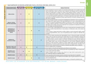 MAGNITUD DEL RIESGOCONSECUENCIASPROBABILIDAD
RIESGOS IDENTIFICADOS MEDIDAS PREVENTIVAS
B M A LD D ED T TO MO I IN
Caídas de altura X X X
Golpes por caída de
materiales desprendidos
X X X
Sepultamiento por
desprendimientos o
deslizamientos de
terreno
X X X
Desplome de la
estructura de trabajo
X X X
Exposición al ruido en tra-
bajos junto a maquinaria
X X X
Quemaduras con el
soldador de láminas
X X X
Inhalación de polvo X X X
Inhalación de gases X X X
II Impermeabilización de elementos prefabricados (muros, estructuras enterradas, soleras, etc.)TRABAJOSHABITUALES
67B = Baja M = Media A = Alta LD = Ligeramente Dañino D = Dañino ED = Extremadamente Dañino T = Trivial TO = Tolerable MO = Moderado I = Importante IN = Intolerable
- Colocar barandillas de protección sujetas a los elementos prefabricados. Si no es posible colocar este
tipo de protecciones, colocar una línea de vida y sujetarse a ella mediante arnés de seguridad. La
subida a los prefabricados o la bajada a las zanjas se hará mediante escaleras o rampas. Las estruc-
turas de trabajo tendrán acceso interior seguro y barandillas perimetrales de protección. En el caso
de utilizar maquinaria elevadora, garantizar un apoyo horizontal y estable de la misma, trabajar suje-
to con arnés de seguridad, No sobrecargarla y no utilizarla cuando haya viento fuerte. Para los des-
plazamientos, descender la plataforma y prestar especial atención a los baches o blandones que pue-
dan causar su desplome.
- En el caso de lugares elevados, se asegurará la estabilidad de los materiales y nunca se permitirá tra-
bajar debajo de los lugares donde se esté impermeabilizando. En el caso de impermeabilización de
muros, no se realizarán simultáneamente trabajos en el borde de la zanja y se llevará siempre casco.
La subida y bajada de materiales se realizará con medios mecánicos y con los útiles homologados y
adecuados al peso, tamaño y forma de los materiales. No se acumularán los materiales de la excava-
ción o de trabajo cerca del borde del talud.
- En el caso de zanjas o impermeabilización de muros, hacer el talud natural que corresponda al terreno.
- Proteger los posibles desprendimientos en zonas blandas con entibaciones, redes u otros medios de
contención.
- Colocar escaleras o rampas que permitan la subida y bajada, así como la evacuación rápida y segura
en caso de desprendimientos. Llevar casco de seguridad para evitar los golpes con materiales des-
prendidos.
- En el caso de montar estructuras para impermeabilizar muros o estructuras grandes como falsos
túneles, colocar las bases de la estructura de trabajo dentro de la zona hormigonada o garantizar la
estabilidad y nivelación del terreno donde se apoye la misma. Arriostrar la estructura al prefabrica-
do, cada dos alturas y cada dos cuerpos en horizontal, dotándola de accesos interiores seguros y
barandillas de protección. En el caso de no poder colocar una estructura de trabajo, colocar líneas de
vida y trabajar sujeto a ellas con arnés de seguridad. En el caso de utilizar maquinaria elevadora,
garantizar un apoyo horizontal y estable de la misma, trabajar sujeto con arnés de seguridad, No
sobrecargarla y no utilizarla cuando haya viento fuerte. Para los desplazamientos, descender la pla-
taforma y prestar especial atención a los baches o blandones que puedan causar su desplome.
- Evitar los trabajos junto a la maquinaria.
- Llevar tapones y otra protección equivalente para utilizarla en esas ocasiones.
- Llevar protección en manos, brazos y piernas para evitar las quemaduras por llama o contacto direc-
to con la parte caliente del soldador.
- Apagar el soldador cuando no se vaya a usar y dejarlo en un lugar donde no pueda quemar a perso-
nas o materiales mientras se mantenga caliente.
- Llevar mascarillas de filtro mecánico para las ocasiones en que haya polvo en suspensión.
- No aportar demasiado calor a las láminas de tela asfáltica, pues los gases producidos en la combus-
tión son altamente tóxicos.
- En espacios reducidos, garantizar la extracción de los gases y la renovación constante de aire.
Drenajes
4
 