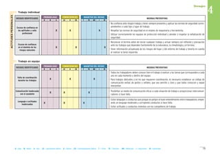 73B = Baja M = Media A = Alta LD = Ligeramente Dañino D = Dañino ED = Extremadamente Dañino T = Trivial TO = Tolerable MO = Moderado I = Importante IN = Intolerable
II Trabajo en equipo
MAGNITUD DEL RIESGOCONSECUENCIASPROBABILIDAD
RIESGOS IDENTIFICADOS MEDIDAS PREVENTIVAS
B M A LD D ED T TO MO I IN
II Trabajo individual
Exceso de confianza en
las aptitudes y valía
profesional
X
Exceso de confianza
en el dominio de los
riesgos naturales
X
X
X
X
X
- No confiarse ante ningún trabajo y tener siempre presentes y aplicar las normas de seguridad corres-
pondientes a cada tipo y lugar de trabajo.
- Respetar las normas de seguridad en el empleo de maquinaria y herramienta.
- Utilizar correctamente los equipos de protección individual y atender y respetar la señalización de
seguridad.
- Reconocer el terreno antes de iniciar cualquier trabajo y actuar siempre con reflexión y precaución
ante los trabajos que dependen fuertemente de la naturaleza, la climatología y el terreno.
- Tener información actualizada de los riesgos del lugar y del entorno de trabajo y tenerla en cuenta
al realizar la tarea requerida.
ACTITUDESPERSONALES
MAGNITUD DEL RIESGOCONSECUENCIASPROBABILIDAD
RIESGOS IDENTIFICADOS MEDIDAS PREVENTIVAS
B M A LD D ED T TO MO I IN
Falta de coordinación
durante los trabajos
X
Comunicación inadecuada
con el ayudante
X
X
X
X
X
Lenguaje o actitudes
inadecuadas
X X X
- Todos los trabajadores deben conocer bien el trabajo a realizar y las tareas que corresponden a cada
uno en cada momento y dentro del equipo.
- Para trabajos delicados o en los que requieren coordinación, es necesario establecer un código de
comunicación verbal, de gestos o señales, que sea sencillo y claro y que todos conozcan y sepan
interpretar.
- Posibilitar un medio de comunicación eficaz a cada situación de trabajo o proporcionar intercomuni-
cadores si hace falta.
- Evitar lenguajes o conductas que pongan en peligro el buen entendimiento entre trabajadores, emple-
ando un lenguaje moderado y corrigiendo conductas si hace falta.
- Evitar actitudes y conductas violentas con los compañeros de trabajo.
Drenajes
4
 