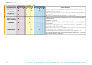 76
CAPÍTULO II: Unidades de obra
B = Baja M = Media A = Alta LD = Ligeramente Dañino D = Dañino ED = Extremadamente Dañino T = Trivial TO = Tolerable MO = Moderado I = Importante IN = Intolerable
II Acondicionamiento de la instalación o zona de trabajo
MAGNITUD DEL RIESGOCONSECUENCIASPROBABILIDAD
RIESGOS IDENTIFICADOS MEDIDAS PREVENTIVAS
B M A LD D ED T TO MO I IN
Caídas de personas a
distinto nivel
X X X
Caídas de personas al
mismo nivel
X X X
Golpes y/o cortes con
objetos o herramientas
X X X
Sobreesfuerzos X X X
Contactos eléctricos X X X
- Cuando se empleen escaleras u otros medios se seguirán las normas establecidas para su uso y no
se emplearán para usos diferentes.
- Antes de comenzar los trabajos se realizará una inspección visual a la zona y se planificarán las
tareas a realizar.
- No depositar, sin un determinado orden, materiales en el puesto de trabajo.
- Cuando se utilicen herramientas portátiles, se tendrán en cuenta las normas habituales de manejo de
dichas herramientas.
- Usar guantes de protección.
- Se informará y formará a los operarios en el manejo de cargas. Además si se solicita, se proporcio-
nará faja lumbar.
- Es necesario el uso del siguiente equipo de protección personal: casco de seguridad, botas de pro-
tección, ropa de trabajo y guantes aislantes.
- El mando planificará los trabajos y se encargará de supervisar y comprobar que se siguen las normas
de seguridad para las diferentes situaciones en que se debe trabajar.
- Los equipos y herramientas serán los adecuados y estarán en buenas condiciones de uso.
- Se acondicionará la zona de trabajo colocando gálibos cuando sea necesario limitar la altura como
en los casos de utilización de camión grúa.
TRABAJOSPREVIOS
 