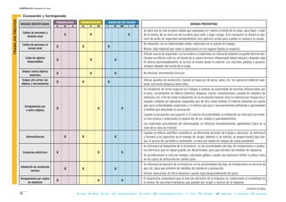 78
CAPÍTULO II: Unidades de obra
B = Baja M = Media A = Alta LD = Ligeramente Dañino D = Dañino ED = Extremadamente Dañino T = Trivial TO = Tolerable MO = Moderado I = Importante IN = Intolerable
II Excavación y hormigonado
MAGNITUD DEL RIESGOCONSECUENCIASPROBABILIDAD
RIESGOS IDENTIFICADOS MEDIDAS PREVENTIVAS
B M A LD D ED T TO MO I IN
Caídas de personas a
distinto nivel
X X X
Caídas de personas al
mismo nivel
X X X
Caída de objetos
desprendidos
X X X
Golpes contra objetos
inmóviles
X X X
Golpes y/o cortes con
objetos y herramientas
X X X
Atrapamiento por
o entre objetos
X X X
Sobreesfuerzos X X X
Contactos eléctricos X X X
Inhalación de sustancias
nocivas
X X X
Atrapamiento por vuelco
de máquinas
X X X
- Se hará uso de una escalera sólida que sobrepase en 1 metro el borde de la zanja, para bajar y subir
de la misma. No se hará uso de escalera para subir y bajar cargas. Si es necesario se dotará al ope-
rario de arnés de seguridad manteniéndose otro operario arriba para cuando se requiera su ayuda.
- No depositar, sin un determinado orden, materiales en el puesto de trabajo.
- Retirar todo material que sobre y depositarlo en los lugares fijados al respecto.
- Utilizar cascos de seguridad. Los escombros y materiales se colocarán dejando un pasillo libre de obs-
táculos no inferior a 60 cm. del borde de la zanja o terreno influenciado (talud natural) y dejando cada
10 metros aproximadamente un acceso al mismo desde el exterior. Los cascotes, piedras o gruesos,
siempre alejados del borde de la zanja.
- No efectuar movimientos bruscos.
- Utilizar guantes de protección. Cuando se haga uso de picos, palas, etc, los operarios deberán man-
tener suficiente distancia entre ellos.
- Se estudiarán de forma especial los trabajos a realizar en proximidad de terrenos influenciados por
la obra, cerramientos de fábrica (ladrillos, bloques), muros, cimentaciones, calzada de rodadura de
vehículos, etc. a fin de evitar el desplome. En la excavación manual, ésta se realizará por franjas esca-
lonadas, estando los operarios separados uno de otro como mínimo 3,5 metros teniendo en cuenta
que, para profundidades superiores a 1,3 metros hay que ir necesariamente entibando o apuntalando
a medida que desciende la excavación.
- Cuando la excavación sea superior a 3,5 metros de profundidad, la entibación se reforzará con made-
ra mas gruesa o reduciendo la separación de los codales o apuntalamientos.
- Los materiales procedentes del desentubado, se retirarán inmediatamente, apilándolos fuera de la
zona de la zona de tránsito.
- Cuando se utilicen martillos neumáticos, se alternarán periodos de trabajo y descanso. Se informará
y formará a los operarios en el manejo de cargas. Además si se solicita, se proporcionará faja lum-
bar. El acceso de carretilla a contenedor, se hará por medio de rampas de suave pendiente.
- Se informará al maquinista de la existencia , en las proximidades del tajo, de instalaciones o conduc-
tos eléctricos que no hayan podido ser desactivados, para que extreme las medidas de vigilancia.
- Se acondicionará la zona de trabajos colocando gálibos cuando sea necesario limitar la altura como
en los casos de utilización de camión grúa.
- Se informará al operario de la existencia, en las proximidades del tajo, de instalaciones en servicio de
gas, etc, para que extreme las medidas de vigilancia y precaución.
- Utilizar mascarillas de filtro mecánico cuando haya desprendimiento de polvo.
- El maquinista comprobará que el área de ubicación de la máquina no comprometa la estabilidad de
la misma. No ejecutará maniobras que puedan dar origen a vuelcos de la máquina.
TRABAJOSPREVIOS
Continua la tabla...
 
