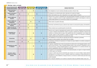 80
CAPÍTULO II: Unidades de obra
B = Baja M = Media A = Alta LD = Ligeramente Dañino D = Dañino ED = Extremadamente Dañino T = Trivial TO = Tolerable MO = Moderado I = Importante IN = Intolerable
II Montaje, izado y armado
MAGNITUD DEL RIESGOCONSECUENCIASPROBABILIDAD
RIESGOS IDENTIFICADOS MEDIDAS PREVENTIVAS
B M A LD D ED T TO MO I IN
Caídas de personas a
distinto nivel
X X X
Caídas de personas al
mismo nivel
X X X
Caída de objetos por
desplome
X X X
Caídas de objetos por
manipulación.
X X X
- Será obligatorio el uso de sistemas anticaídas asociados a línea de vida.
- No depositar sin un determinado orden, materiales en el puesto de trabajo.
- Retirar todo material que sobre y depositarlo en los lugares fijados al respecto.
- Antes de izar la carga, se comprobará que está perfectamente estrobada, los estrobos son los ade-
cuados y su estado es correcto. El izado y desprendimiento de la carga se hará despacio y nunca se
situará ningún operario en la vertical de la carga ni en su proximidad.
- Utilizar botas con puntera reforzada.
- No efectuar movimientos bruscos y observar buen orden en la colocación de piezas y herramientas.
- Utilizar siempre que sea posible guantes de protección.
- Antes de izar la carga se comprobará que el gancho está en su vertical, evitando de esta forma que
la carga se desplace horizontalmente cuando se proceda a levantarla. No obstante el operario que
estroba no se colocará entre la carga y otra superficie fija. No se acompañarán con las manos los
estrobos cuando se estén tensando ni cuando se desplace la carga. Si es necesario se utilizarán
medios auxiliares para controlar los movimientos de carga.
- Será obligatorio el uso de gafas de seguridad para efectuar el taladrado y granetado.
- Cuando se utilicen granetes, éstos estarán libres de rebabas.
- Se informará y formará a los operarios en el manejo de cargas. Además si se solicita, se proporcio-
nará faja lumbar.
- El operario comprobará que el área de ubicación del camión esté lo mas despejado posible y estu-
diará la forma de llevar a cabo la maniobra pidiendo ayuda si fuera necesario. Comprobará la resis-
tencia del terreno y utilizará obligatoriamente los pies estabilizadores en su máxima extensión, así
como los suplementos, calzos, etc., cuando fuera necesario.
- El conductor será responsable de circular a la velocidad adecuada y no superar en ningún momento
el límite superior de velocidad.
- Cuando el camión grúa esté en movimiento para situarse en la zona de trabajo, ningún operario
permanecerá en la misma. Por ello el conductor avisará de su presencia a toda persona que se
encuentre en su área mediante un toque de bocina y no moverá el camión hasta que dicha zona
quede despejada.
- No se realizarán maniobras con el camión en situación de falta de visibilidad (niebla, bruma, etc.).
Golpes contra objetos
inmóviles
X X X
Golpes y/o cortes con
objetos y herramientas
X X X
Atropamiento por
o entre objetos
X X X
Proyecciones X X X
Sobreesfuerzos X X X
Atrapamiento por vuelco
de máquinas
X X X
Atropellos, golpes y
choques con y contra
vehículos
X X X
TRABAJOSPREVIOS
 