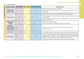 85B = Baja M = Media A = Alta LD = Ligeramente Dañino D = Dañino ED = Extremadamente Dañino T = Trivial TO = Tolerable MO = Moderado I = Importante IN = Intolerable
Interferencias con líneas eléctricas aéreas
II Trabajo en campo
MAGNITUD DEL RIESGOCONSECUENCIASPROBABILIDAD
RIESGOS IDENTIFICADOS MEDIDAS PREVENTIVAS
B M A LD D ED T TO MO I IN
Riesgos por causas
naturales: vientos,
tormentas, incendios…
X X X
Ataques seres vivos X X X
Exposición al ruido en
trabajos junto a
maquinaria
X X X
Proyección de
fragmentos durante el
clavado de estacas o
causados por el trabajo
de maquinaria cerca
X X X
Inhalación de polvo X X X
Inhalación de gases X X X
- Informarse sobre la meteorología en la zona de trabajo.
- Mantener contacto continuo en desplazamientos a zonas deshabitadas o de difícil acceso o en previ-
sión de temporal.
- Llevar elementos de localización y comunicación (mapas detallados, GPS, teléfono móvil, radio, etc.).
- Conocer la presencia en la zona de animales peligrosos y de los riesgos de su ataque.
- Evitar en lo posible el ataque y llevar guantes, ropa, calzado o máscaras que impidan posibles pica-
duras o mordeduras.
- Llevar cremas protectoras y antídotos más usuales o específicos (si los conocemos), sobre todo si se
es alérgico a alguno de ellos.
- Evitar los trabajos junto a la maquinaria.
- Llevar tapones y otra protección equivalente para utilizarla en esas ocasiones.
- Durante el clavado en terrenos duros o con piedras sueltas, llevar gafas de protección.
- Utilizar casco de seguridad.
- Evitar el trabajo en ambientes pulvígenos y llevar mascarillas de filtro mecánico para esas ocasiones.
- Llevar detector de gases o medidor de oxígeno en trabajos donde se sospeche la presencia de con-
taminantes o la ausencia de oxígeno. En caso de comprobar la presencia de contaminantes, identifi-
carlos mediante tubos colorimétricos y utilizar mascarillas con filtro específico o utilizar equipo
autónomo de respiración. En caso de falta de oxígeno, introducirlo de forma forzada.
- En trabajos en pozos, elaborar y seguir procedimiento para trabajo en espacios confinados.
TRABAJOSHABITUALES 5
 