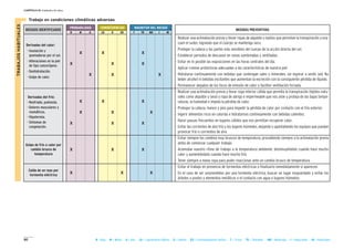 86
CAPÍTULO II: Unidades de obra
B = Baja M = Media A = Alta LD = Ligeramente Dañino D = Dañino ED = Extremadamente Dañino T = Trivial TO = Tolerable MO = Moderado I = Importante IN = Intolerable
MAGNITUD DEL RIESGOCONSECUENCIASPROBABILIDAD
RIESGOS IDENTIFICADOS MEDIDAS PREVENTIVAS
B M A LD D ED T TO MO I IN
II Trabajo en condiciones climáticas adversas
- Realizar una aclimatación previa y llevar ropas de algodón o tejidos que permitan la transpiración y eva-
cuen el sudor, logrando que el cuerpo se mantenga seco.
- Proteger la cabeza y las partes más sensibles del cuerpo de la acción directa del sol.
- Establecer periodos de descanso en zonas sombreadas y ventiladas.
- Evitar en lo posible las exposiciones en las horas centrales del día.
- Aplicar cremas protectoras adecuadas a las características de nuestra piel.
- Hidratarse continuamente con bebidas que contengan sales y minerales, sin esperar a sentir sed. No
beber alcohol ni bebidas excitantes que aumentan la excreción con la consiguiente pérdida de líquido.
- Permanecer alejados de los focos de emisión de calor o facilitar ventilación forzada.
- Realizar una aclimatación previa y llevar ropa interior cálida que permita la transpiración (tejidos natu-
rales como algodón y lana) y ropa de abrigo e impermeable que nos aísle y proteja de las bajas tempe-
raturas, la humedad e impida la pérdida de calor.
- Proteger la cabeza, manos y pies para impedir la pérdida de calor por contacto con el frío exterior.
- Ingerir alimentos ricos en calorías e hidratarnos continuamente con bebidas calientes.
- Hacer pausas frecuentes en lugares cálidos que nos permitan recuperar calor.
- Evitar las corrientes de aire frío y los lugares húmedos, alejando o apantallando los equipos que puedan
provocar frío o corrientes de aire.
- Evitar siempre los cambios muy bruscos de temperatura, procediendo siempre a la aclimatación previa
antes de comenzar cualquier trabajo.
- Acomodar nuestro ritmo de trabajo a la temperatura ambiente, disminuyéndolo cuando hace mucho
calor y aumentándolo cuando hace mucho frío.
- Tener siempre a mano ropa para poder reaccionar ante un cambio brusco de temperatura.
- Evitar el trabajo en presencia de tormentas eléctricas o finalizarlo inmediatamente si aparecen.
- En el caso de ser sorprendidos por una tormenta eléctrica, buscar un lugar resguardado y evitar los
árboles o postes y elementos metálicos o el contacto con agua o lugares húmedos.
TRABAJOSHABITUALES
Derivadas del calor:
- Insolación y
quemaduras por el sol.
- Alteraciones en la piel
de tipo cancerígeno.
- Deshidratación.
- Golpe de calor.
X
X
X
X
X
X
X
X
X
Derivadas del frío:
- Resfriado, pulmonía.
- Dolores musculares y
reumáticos.
- Hipotermia.
- Síntomas de
congelación.
Golpe de frío o calor por
cambio brusco de
temperatura
X
X
X
X
X
X
X
X
X
X X X
Caída de un rayo por
tormenta eléctrica
X X X
 