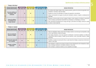 87B = Baja M = Media A = Alta LD = Ligeramente Dañino D = Dañino ED = Extremadamente Dañino T = Trivial TO = Tolerable MO = Moderado I = Importante IN = Intolerable
II Trabajo en equipo
MAGNITUD DEL RIESGOCONSECUENCIASPROBABILIDAD
RIESGOS IDENTIFICADOS MEDIDAS PREVENTIVAS
B M A LD D ED T TO MO I IN
II Trabajo individual
Exceso de confianza en
las aptitudes y valía
profesional
X
Exceso de confianza
en el dominio de los
riesgos naturales
X
X
X
X
X
- No confiarse ante ningún trabajo y tener siempre presentes y aplicar las normas de seguridad corres-
pondientes a cada tipo y lugar de trabajo.
- Respetar las normas de seguridad en el empleo de maquinaria y herramienta.
- Utilizar correctamente los equipos de protección individual y atender y respetar la señalización de
seguridad.
- Reconocer el terreno antes de iniciar cualquier trabajo y actuar siempre con reflexión y precaución
ante los trabajos que dependen fuertemente de la naturaleza, la climatología y el terreno.
- Tener información actualizada de los riesgos del lugar y del entorno de trabajo y tenerla en cuenta
al realizar la tarea requerida.
ACTITUDESPERSONALES
MAGNITUD DEL RIESGOCONSECUENCIASPROBABILIDAD
RIESGOS IDENTIFICADOS MEDIDAS PREVENTIVAS
B M A LD D ED T TO MO I IN
Falta de coordinación
durante los trabajos
X
Comunicación inadecuada
con el ayudante
X
X
X
X
X
Lenguaje o actitudes
inadecuadas
X X X
- Todos los trabajadores deben conocer bien el trabajo a realizar y las tareas que corresponden a cada
uno en cada momento y dentro del equipo.
- Para trabajos delicados o en los que requieren coordinación, es necesario establecer un código de
comunicación verbal, de gestos o señales, que sea sencillo y claro y que todos conozcan y sepan
interpretar.
- Posibilitar un medio de comunicación eficaz a cada situación de trabajo o proporcionar intercomuni-
cadores si hace falta.
- Evitar lenguajes o conductas que pongan en peligro el buen entendimiento entre trabajadores, emple-
ando un lenguaje moderado y corrigiendo conductas si hace falta.
- Evitar actitudes y conductas violentas con los compañeros de trabajo.
Interferencias con líneas eléctricas aéreas
5
 