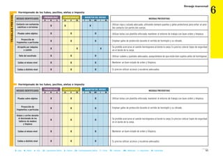 93B = Baja M = Media A = Alta LD = Ligeramente Dañino D = Dañino ED = Extremadamente Dañino T = Trivial TO = Tolerable MO = Moderado I = Importante IN = Intolerable
II Hormigonado de los tubos, pocillos, aletas e imposta
MAGNITUD DEL RIESGOCONSECUENCIASPROBABILIDAD
RIESGOS IDENTIFICADOS MEDIDAS PREVENTIVAS
B M A LD D ED T TO MO I IN
Contacto con sustancias
caústicas o corrosivas
X X X - Utilizar ropa y calzado adecuado, utilizando siempre guantes y gafas protectoras para evitar un posi-
ble contacto con partes del cuerpo.
- Utilizar botas con plantilla reforzada, mantener el entorno de trabajo con buen orden y limpieza.
- Emplear gafas de protección durante el vertido de hormigón y su vibrado.
- Se prohíbe acercarse al camión hormigonera al borde la zanja. Es preciso colocar topes de seguridad
en el borde de la zanja.
- Utilizar codales y puntales adecuados, asegurándose de que están bien sujetos antes de hormigonar.
- Mantener un buen estado de orden y limpieza.
- Es preciso utilizar accesos y escaleras adecuados.
Pisadas sobre objetos X X X
Proyección de
fragmentos o partículas
X X X
Atropello por máquina
o camión
X X X
Fallo del encofrado X X X
Caídas al mismo nivel X X X
Caídas a distinto nivel X X X
II Hormigonado de los tubos, pocillos, aletas e imposta
MAGNITUD DEL RIESGOCONSECUENCIASPROBABILIDAD
RIESGOS IDENTIFICADOS MEDIDAS PREVENTIVAS
B M A LD D ED T TO MO I IN
Pisadas sobre objetos X X X - Utilizar botas con plantilla reforzada, mantener el entorno de trabajo con buen orden y limpieza.
- Emplear gafas de protección durante el vertido de hormigón y su vibrado.
- Se prohíbe acercarse al camión hormigonera al borde la zanja. Es preciso colocar topes de seguridad
en el borde de la zanja.
- Mantener un buen estado de orden y limpieza.
- Es preciso utilizar accesos y escaleras adecuados.
Proyección de
fragmentos o partículas
X X X
Golpes y cortes durante
el desclavado de los
tableros de madera
y limpieza
X X X
Caídas al mismo nivel X X X
Caídas a distinto nivel X X X
TRABAJOSPREVIOS
Drenaje trasversal
6
 
