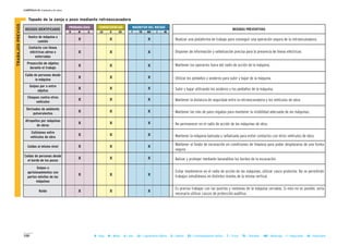 100
CAPÍTULO II: Unidades de obra
B = Baja M = Media A = Alta LD = Ligeramente Dañino D = Dañino ED = Extremadamente Dañino T = Trivial TO = Tolerable MO = Moderado I = Importante IN = Intolerable
II Tapado de la zanja o pozo mediante retroexcavadora
MAGNITUD DEL RIESGOCONSECUENCIASPROBABILIDAD
RIESGOS IDENTIFICADOS MEDIDAS PREVENTIVAS
B M A LD D ED T TO MO I IN
Vuelco de máquina o
camión
X X X
Contacto con líneas
eléctricas aérea o
enterradas
X X X
Proyección de objetos
durante el trabajo
X X X
- Realizar una plataforma de trabajo para conseguir una operación segura de la retroexcavadora.
- Disponer de información y señalización precisa para la presencia de líneas eléctricas.
- Mantener los operarios fuera del radio de acción de la máquina.
- Utilizar los peldaños y asideros para subir y bajar de la máquina.
- Subir y bajar utilizando los asideros y los peldaños de la máquina.
- Mantener la distancia de seguridad entre la retroexcavadora y los vehículos de obra.
- Mantener las vías de paso regadas para mantener la visibilidad adecuada de las máquinas.
- No permanecer en el radio de acción de las máquinas de obra.
- Mantener la máquina balizada y señalizada para evitar contactos con otros vehículos de obra.
- Mantener el fondo de excavación en condiciones de limpieza para poder desplazarse de una forma
segura.
- Balizar y proteger mediante barandillas los bordes de la excavación.
- Evitar mantenerse en el radio de acción de las máquinas, utilizar casco protector. No se permitirán
trabajos simultáneos en distintos niveles de la misma vertical.
- Es preciso trabajar con las puertas y ventanas de la máquina cerradas. Si esto no es posible, sería
necesario utilizar cascos de protección auditiva.
TRABAJOSPREVIOS
Caída de personas desde
la máquina
X X X
Golpes por o entre
objetos
X X X
Choques contra otros
vehículos
X X X
Derivados de ambiente
pulverulentos
X X X
Atropellos por máquinas
de obras
X X X
Colisiones entre
vehículos de obra
X X X
Caídas al mismo nivel X X X
Caídas de personas desde
el borde de los pozos
X X X
Golpes o
aprisionamientos con
partes móviles de las
máquinas
X X X
Ruido X X X
 