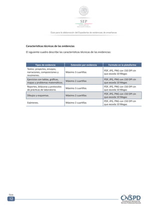 Guía para la elaboración del Expediente de evidencias de enseñanza
Guía
12
Características técnicas de las evidencias
El siguiente cuadro describe las características técnicas de las evidencias:
Tipos de evidencia Extensión por evidencia Formato en la plataforma
Textos: proyectos, ensayos,
narraciones, composiciones y
resúmenes.
Máximo 3 cuartillas
PDF, JPG, PNG con 150 DPI sin
que exceda 10 Megas
Ejercicios con tablas, gráficas,
mapas y problemas matemáticos.
Máximo 2 cuartillas
PDF, JPG, PNG con 150 DPI sin
que exceda 10 Megas
Reportes, bitácoras y protocolos
de prácticas de laboratorio.
Máximo 3 cuartillas
PDF, JPG, PNG con 150 DPI sin
que exceda 10 Megas
Dibujos y esquemas. Máximo 2 cuartillas
PDF, JPG, PNG con 150 DPI sin
que exceda 10 Megas
Exámenes. Máximo 2 cuartillas
PDF, JPG, PNG con 150 DPI sin
que exceda 10 Megas
 