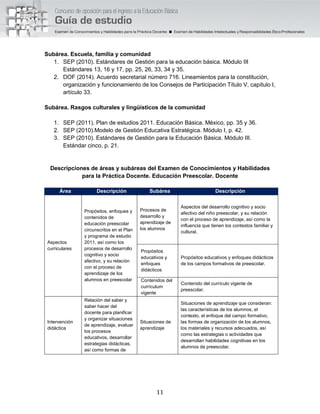 11
Subárea. Escuela, familia y comunidad
1. SEP (2010). Estándares de Gestión para la educación básica. Módulo III
Estándares 13, 16 y 17, pp. 25, 26, 33, 34 y 35.
2. DOF (2014). Acuerdo secretarial número 716. Lineamientos para la constitución,
organización y funcionamiento de los Consejos de Participación Título V, capítulo I,
artículo 33.
Subárea. Rasgos culturales y lingüísticos de la comunidad
1. SEP (2011). Plan de estudios 2011. Educación Básica. México, pp. 35 y 36.
2. SEP (2010).Modelo de Gestión Educativa Estratégica. Módulo I, p. 42.
3. SEP (2010). Estándares de Gestión para la Educación Básica. Módulo III.
Estándar cinco, p. 21.
Descripciones de áreas y subáreas del Examen de Conocimientos y Habilidades
para la Práctica Docente. Educación Preescolar. Docente
Área Descripción Subárea Descripción
Aspectos
curriculares
Propósitos, enfoques y
contenidos de
educación preescolar
circunscritos en el Plan
y programa de estudio
2011, así como los
procesos de desarrollo
cognitivo y socio
afectivo, y su relación
con el proceso de
aprendizaje de los
alumnos en preescolar
Procesos de
desarrollo y
aprendizaje de
los alumnos
Aspectos del desarrollo cognitivo y socio
afectivo del niño preescolar, y su relación
con el proceso de aprendizaje, así como la
influencia que tienen los contextos familiar y
cultural.
Propósitos
educativos y
enfoques
didácticos
Propósitos educativos y enfoques didácticos
de los campos formativos de preescolar.
Contenidos del
currículum
vigente
Contenido del currículo vigente de
preescolar.
Intervención
didáctica
Relación del saber y
saber hacer del
docente para planificar
y organizar situaciones
de aprendizaje, evaluar
los procesos
educativos, desarrollar
estrategias didácticas,
así como formas de
Situaciones de
aprendizaje
Situaciones de aprendizaje que consideran:
las características de los alumnos, el
contexto, el enfoque del campo formativo,
las formas de organización de los alumnos,
los materiales y recursos adecuados, así
como las estrategias o actividades que
desarrollan habilidades cognitivas en los
alumnos de preescolar.
 