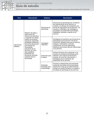 12
Área Descripción Subárea Descripción
Intervención
didáctica
Relación del saber y
saber hacer del
docente para planificar
y organizar sus clases,
evaluar los procesos
educativos, desarrollar
estrategias didácticas y
formas de intervención
para atender las
necesidades
educativas de los
alumnos, así como
para establecer
ambientes que
favorezcan actitudes
positivas hacia el
aprendizaje.
Situaciones de
aprendizaje
Situaciones de aprendizaje que consideren:
las características de los alumnos, el
contexto y el enfoque de la asignatura, las
formas de organización de los alumnos, los
recursos y materiales y las estrategias o
actividades que desarrollen aprendizajes,
habilidades, actitudes y valores en los
alumnos.
Estrategias
didácticas
Estrategias de enseñanza que favorezcan la
participación de los alumnos; formas de
intervención didáctica para que los alumnos
indaguen, sistematicen y formulen
conclusiones; así como alternativas
didácticas para brindar atención diferenciada
a los alumnos.
Evaluación para
la mejora
Enfoque formativo de la evaluación en el
proceso de enseñanza aprendizaje como
referente para mejorar la intervención
docente, así como los instrumentos y
estrategias para la evaluación del
desempeño de los alumnos.
Ambientes
favorables para
el aprendizaje
Acciones e interacciones que promuevan
ambientes favorables para el aprendizaje,
situaciones en las que se utiliza el tiempo
escolar con sentido formativo y el respeto a
los estilos de aprendizaje de los alumnos.
 