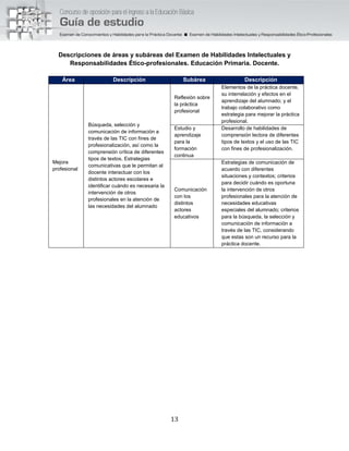 13
Descripciones de áreas y subáreas del Examen de Habilidades Intelectuales y
Responsabilidades Ético-profesionales. Educación Primaria. Docente.
Área Descripción Subárea Descripción
Mejora
profesional
Búsqueda, selección y
comunicación de información a
través de las TIC con fines de
profesionalización, así como la
comprensión crítica de diferentes
tipos de textos. Estrategias
comunicativas que le permitan al
docente interactuar con los
distintos actores escolares e
identificar cuándo es necesaria la
intervención de otros
profesionales en la atención de
las necesidades del alumnado
Reflexión sobre
la práctica
profesional
Elementos de la práctica docente,
su interrelación y efectos en el
aprendizaje del alumnado; y el
trabajo colaborativo como
estrategia para mejorar la práctica
profesional.
Estudio y
aprendizaje
para la
formación
continua
Desarrollo de habilidades de
comprensión lectora de diferentes
tipos de textos y el uso de las TIC
con fines de profesionalización.
Comunicación
con los
distintos
actores
educativos
Estrategias de comunicación de
acuerdo con diferentes
situaciones y contextos; criterios
para decidir cuándo es oportuna
la intervención de otros
profesionales para la atención de
necesidades educativas
especiales del alumnado; criterios
para la búsqueda, la selección y
comunicación de información a
través de las TIC, considerando
que estas son un recurso para la
práctica docente.
 