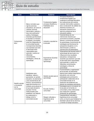 14
Área Descripción Subárea Descripción
Compromiso
ético
Marco normativo que
rige los servicios
educativos, así como el
carácter nacional,
democrático, gratuito y
laico de la educación
pública. Estrategias
docentes que favorecen
la equidad, la inclusión,
el respeto y la empatía
entre los integrantes de
la comunidad escolar.
Concepciones docentes
que expresan que todo
el alumnado tiene
capacidades para
aprender, cuenta con
diferentes
conocimientos,
estrategias y ritmos de
aprendizaje
Fundamentos legales,
principios filosóficos y
finalidades de la
educación
Principios filosóficos y
fundamentos legales que
sustentan la actividad educativa;
las implicaciones del carácter
nacional, democrático, gratuito y
laico; la educación de calidad; los
derechos humanos y la
educación inclusiva en el
ejercicio profesional de la
educación pública.
Inclusión y equidad en
la escuela
Características de una
intervención docente que
promueva la inclusión y equidad,
elimine o minimice las barreras
de aprendizaje y la promoción de
estrategias que favorezcan la
perspectiva de género, la no
discriminación y eviten la
reproducción de estereotipos.
Expectativas docentes
y logros en el
aprendizaje
Expectativas del docente sobre el
aprendizaje del alumnado y su
influencia en los resultados
educativos; concepciones
docentes que expresan que todo
el alumnado tiene capacidades
para aprender y cuenta con
diferentes conocimientos,
estrategias y ritmos de
aprendizaje.
Gestión escolar
y vinculación
con la
comunidad
Habilidades para
identificar, valorar y
aprovechar, en sentido
educativo, los elementos
y las características del
entorno, reconociendo el
papel del docente en el
contexto sociocultural en
el que está ubicada la
escuela. Formas
institucionales para
establecer una relación
de colaboración y
diálogo entre la
comunidad escolar
Gestión escolar para el
aprendizaje
Funcionamiento y organización
de la escuela, los elementos
básicos para realizar diagnósticos
educativos, así como las
estrategias para promover la
participación colaborativa de la
comunidad escolar en la
resolución de problemas que
afectan los resultados educativos.
Escuela, familia y
comunidad
Estrategias para la vinculación de
la escuela con la familia, la
comunidad y otras instituciones
que coadyuven a generar
ambientes de aprendizajes.
Rasgos culturales y
lingüísticos de la
comunidad
Características culturales y
lingüísticas de la comunidad
como un insumo para fortalecer la
identidad cultural de los alumnos
y orientar el trabajo educativo.
 