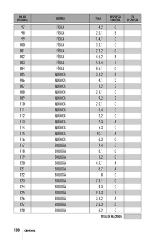 100 CENEVAL
NO. DE
PREGUNTA
SUBÁREA TEMA
RESPUESTA
CORRECTA
TU
RESPUESTA
97 FÍSICA 4.2 D
98 FÍSICA 2.2.1 B
99 FÍSICA 1.4.1 C
100 FÍSICA 3.2.1 C
101 FÍSICA 2.2.2 D
102 FÍSICA 4.5.2 B
103 FÍSICA 5.2.4 E
104 FÍSICA 8.5.1 D
105 QUÍMICA 3.1.2 B
106 QUÍMICA 4.1 C
107 QUÍMICA 1.2 E
108 QUÍMICA 2.1.1 C
109 QUÍMICA 9.2 E
110 QUÍMICA 2.2.1 C
111 QUÍMICA 6.4 C
112 QUÍMICA 2.2 C
113 QUÍMICA 7.3 A
114 QUÍMICA 5.3 C
115 QUÍMICA 10.1 A
116 QUÍMICA 6.3 D
117 BIOLOGÍA 7.4 C
118 BIOLOGÍA 8.1 D
119 BIOLOGÍA 1.2 D
120 BIOLOGÍA 4.2.1 A
121 BIOLOGÍA 8.7 A
122 BIOLOGÍA 8 C
123 BIOLOGÍA 7.3.1 D
124 BIOLOGÍA 4.3 C
125 BIOLOGÍA 9.1.3 E
126 BIOLOGÍA 3.1.2 A
127 BIOLOGÍA 2.3.3 D
128 BIOLOGÍA 6.2 C
TOTAL DE REACTIVOS
 
