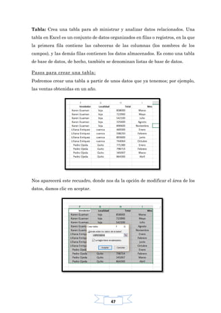 47
Tabla: Crea una tabla para ab ministrar y analizar datos relacionados. Una
tabla en Excel es un conjunto de datos organizados en filas o registros, en la que
la primera fila contiene las cabeceras de las columnas (los nombres de los
campos), y las demás filas contienen los datos almacenados. Es como una tabla
de base de datos, de hecho, también se denominan listas de base de datos.
Pasos para crear una tabla:
Podremos crear una tabla a partir de unos datos que ya tenemos; por ejemplo,
las ventas obtenidas en un año.
Nos aparecerá este recuadro, donde nos da la opción de modificar el área de los
datos, damos clic en aceptar.
 