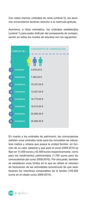 Con estos mismos umbrales de renta (umbral 5), los alum­
nos universitarios tendrían derecho a la matrícula gratuita.

Asimismo, a título orientativo, los umbrales establecidos
(umbral 1) para poder disfrutar del componente de compen­
sación en todos los niveles de estudios son los siguientes:



                      COMPONENTE DE COMPENSACIÓN
     FAMILIAS DE...




 1     miembro        3.676,00 €


 2     miembros       7.094,00 €


 3     miembros       10.337,00 €


 4     miembros       13.557,00 €


 5     miembros       16.770,00 €


 6     miembros       19.912,00 €


 7     miembros       22.983,00 €


 8     miembros       25.984,00 €




En cuanto a los umbrales de patrimonio, las convocatorias
señalan unos umbrales tanto para los inmuebles de natura­
leza rústica y urbana que posea la unidad familiar, en fun­
ción de su valor catastral y que para el curso 2009-2010 se
fijan en 13.000 euros y 42.500 euros respectivamente, como
para los rendimientos patrimoniales (1.700 euros para las
convocatorias del curso 2009-2010). Por otra parte, también
se establecen unos límites en lo que se refiere al volumen
de facturación de las actividades económicas de que sean
titulares los miembros computables de la familia (155.500
euros en el citado curso 2009-2010).




108 �     guía10
 
