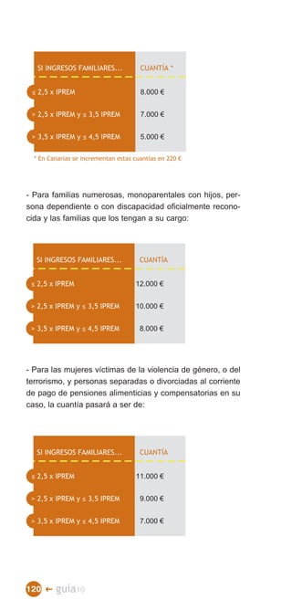 SI INGRESOS FAMILIARES...           CUANTÍA *


 ≤ 2,5 x IPREM                         8.000 €


  2,5 x IPREM y ≤ 3,5 IPREM           7.000 €


  3,5 x IPREM y ≤ 4,5 IPREM           5.000 €

  * En Canarias se incrementan estas cuantías en 220 €




- Para familias numerosas, monoparentales con hijos, per­
sona dependiente o con discapacidad oficialmente recono­
cida y las familias que los tengan a su cargo:




  SI INGRESOS FAMILIARES...            CUANTÍA


 ≤ 2,5 x IPREM                       12.000 €


  2,5 x IPREM y ≤ 3,5 IPREM         10.000 €


  3,5 x IPREM y ≤ 4,5 IPREM           8.000 €




- Para las mujeres víctimas de la violencia de género, o del
terrorismo, y personas separadas o divorciadas al corriente
de pago de pensiones alimenticias y compensatorias en su
caso, la cuantía pasará a ser de:




   SI INGRESOS FAMILIARES...           CUANTÍA


 ≤ 2,5 x IPREM                       11.000 €


  2,5 x IPREM y ≤ 3,5 IPREM           9.000 €


  3,5 x IPREM y ≤ 4,5 IPREM           7.000 €




120 �    guía10
 