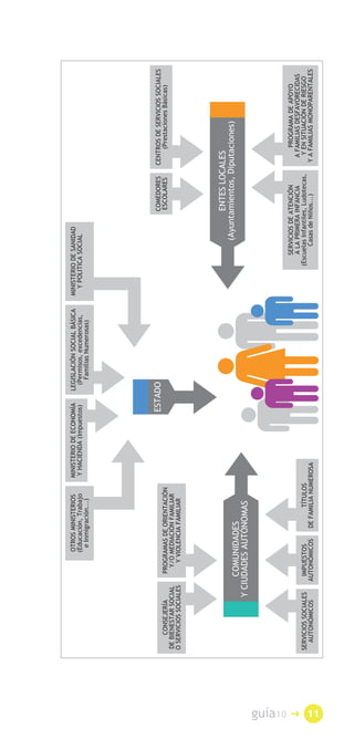 OTROS MINISTERIOS     MINISTERIO DE ECONOMÍA   LEGISLACIÓN SOCIAL BÁSICA   MINISTERIO DE SANIDAD
                                       (Educación, Trabajo   Y HACIENDA (Impuestos)     (Permisos, excedencias,     Y POLITICA SOCIAL
                                         e Inmigración...)                                Familias Numerosas)




                                                                                ESTADO                                                        COMEDORES       CENTROS DE SERVICIOS SOCIALES
             CONSEJERÍA           PROGRAMAS DE ORIENTACIÓN                                                                                    ESCOLARES           (Prestaciones Básicas)
         DE BIENESTAR SOCIAL        Y/O MEDIACIÓN FAMILIAR
         O SERVICIOS SOCIALES        Y VIOLENCIA FAMILIAR




                                                                                                                                          ENTES LOCALES
                                                                                                                                   (Ayuntamientos, Diputaciones)
                              COMUNIDADES
                         Y CIUDADES AUTÓNOMAS




guía10
                                                                                                                               SERVICIOS DE ATENCIÓN                PROGRAMA DE APOYO
                                                                                                                               A LA PRIMERA INFANCIA            A FAMILIAS DESFAVORECIDAS
         SERVICIOS SOCIALES      IMPUESTOS          TÍTULOS                                                                (Escuelas Infantiles, Ludotecas,      Y EN SITUACIÓN DE RIESGO
           AUTONÓMICOS          AUTONÓMICOS   DE FAMILIA NUMEROSA                                                                 Casas de Niños...)          Y A FAMILIAS MONOPARENTALES




� 11
 