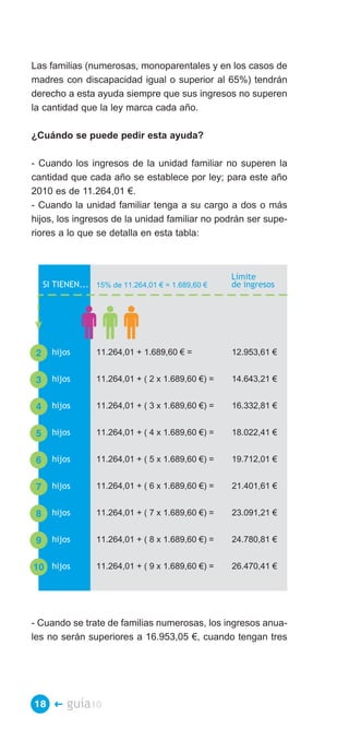 Las familias (numerosas, monoparentales y en los casos de
madres con discapacidad igual o superior al 65%) tendrán
derecho a esta ayuda siempre que sus ingresos no superen
la cantidad que la ley marca cada año.

¿Cuándo se puede pedir esta ayuda?

- Cuando los ingresos de la unidad familiar no superen la
cantidad que cada año se establece por ley; para este año
2010 es de 11.264,01 €.
- Cuando la unidad familiar tenga a su cargo a dos o más
hijos, los ingresos de la unidad familiar no podrán ser supe­
riores a lo que se detalla en esta tabla:



                                                     Límite
     SI TIENEN... 15% de 11.264,01 € = 1.689,60 €    de ingresos




 2     hijos       11.264,01 + 1.689,60 € =          12.953,61 €


 3     hijos       11.264,01 + ( 2 x 1.689,60 €) =   14.643,21 €


 4     hijos       11.264,01 + ( 3 x 1.689,60 €) =   16.332,81 €


 5     hijos       11.264,01 + ( 4 x 1.689,60 €) =   18.022,41 €


 6     hijos       11.264,01 + ( 5 x 1.689,60 €) =   19.712,01 €


 7     hijos       11.264,01 + ( 6 x 1.689,60 €) =   21.401,61 €


 8     hijos       11.264,01 + ( 7 x 1.689,60 €) =   23.091,21 €


 9     hijos       11.264,01 + ( 8 x 1.689,60 €) =   24.780,81 €


10 hijos           11.264,01 + ( 9 x 1.689,60 €) =   26.470,41 €




- Cuando se trate de familias numerosas, los ingresos anua­
les no serán superiores a 16.953,05 €, cuando tengan tres




18 �       guía10
 