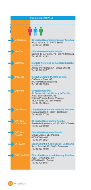 FAMILIAS NUMEROSAS




  ANDALUCÍA     Dirección General de Infancia y Familias
                Avda. Hytasa,14 - 41071 Sevilla
                Tel. 95 504 80 00

  ARAGÓN        Dirección General de Familia
                Camino de las Torres, 73 - 50071 Zaragoza
                Tel. 97 671 43 82

  ASTURIAS      Instituto Asturiano de Atención Social a
                la Infancia
                Alférez Provisional, s/n - 33005 Oviedo
                Tel. 98 510 65 77

  BALEARES      Institut Mallorquí D’Afers Socials
                C/ General Riera, 67
                07010 Palma de Mallorca
                Tel. 97 176 33 25

  CANARIAS      Dirección General
                de Protección del Menor y la Familia
                Avda. San Sebastián, 53
                Edificio Príncipe Felipe 2ª planta
                38003 Santa Cruz de Tenerife
                Tel. 92 247 46 74

  CANTABRIA     Dirección General de Servicios Sociales
                Hernán Cortés, 9 - 39071 Santander
                Tel. 94 220 77 76

  CASTILLA      Dirección General de la Familia
  LA MANCHA     Ronda de Buenavista, 47, 1º - 45071 Toledo
                Tel. 92 528 89 60

  CASTILLA      Dirección General de Familia
  Y LEÓN        C/ Las Mieses, 26, 3ª planta
                47009 Valladolid
                Tel. 98 341 09 27
  CATALUÑA      Departament d’ Acció Social i Ciutadania
                Avda. Paral-lel 52 - 08001 Barcelona
                Tel. 93 483 10 00

  EXTREMADURA   Dirección General de Infancia y Familias
                Avda. Reina Sofía, s/n
                06800 Mérida (Badajoz)
                Tel. 92 400 88 07




72 �   guía10
 