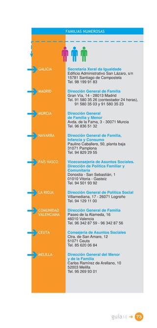 FAMILIAS NUMEROSAS




GALICIA      Secretaría Xeral da Igualdade
             Edificio Administrativo San Lázaro, s/n
             15781 Santiago de Compostela
             Tel. 98 199 91 83

MADRID       Dirección General de Familia
             Gran Vía, 14 - 28013 Madrid
             Tel. 91 580 35 26 (contestador 24 horas),
                  91 580 35 03 y 91 580 35 23

MURCIA       Dirección General
             de Familia y Menor
             Avda. de la Fama, 3 - 30071 Murcia
             Tel. 96 836 51 32

NAVARRA      Dirección General de Familia,
             Infancia y Consumo
             Paulino Caballero, 50, planta baja
             31071 Pamplona
             Tel. 94 829 29 55

PAÍS VASCO   Viceconsejería de Asuntos Sociales.
             Dirección de Política Familiar y
             Comunitaria
             Donostia - San Sebastián, 1
             01010 Vitoria - Gasteiz
             Tel. 94 501 93 92

LA RIOJA     Dirección General de Política Social
             Villamediana, 17 - 26071 Logroño
             Tel. 94 129 11 00

COMUNIDAD    Dirección General de Familia
VALENCIANA   Paseo de la Alameda, 16
             46010 Valencia
             Tel. 96 342 87 59 - 96 342 87 56

CEUTA        Consejería de Asuntos Sociales
             Ctra. de San Amaro, 12
             51071 Ceuta
             Tel. 85 620 06 84

MELILLA      Dirección General del Menor
             y de la Familia
             Carlos Ramírez de Arellano, 10
             52003 Melilla
             Tel. 95 269 93 01




                                       guía10     � 73
 
