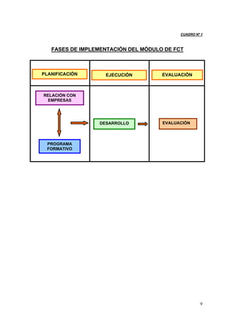 CUADRO Nº 1



   FASES DE IMPLEMENTACIÓN DEL MÓDULO DE FCT



PLANIFICACIÓN      EJECUCIÓN         EVALUACIÓN



RELACIÓN CON
  EMPRESAS




                 DESARROLLO          EVALUACIÓN




 PROGRAMA
 FORMATIVO




                                                    9
 