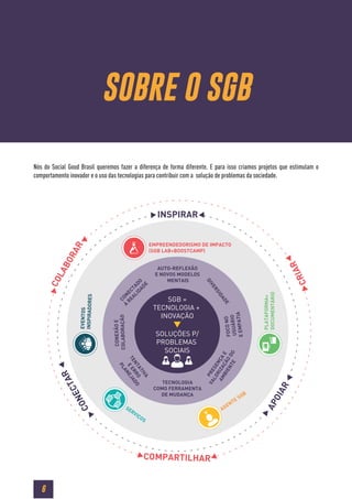 6
SGB =
TECNOLOGIA +
INOVAÇÃO
SOLUÇÕES P/
PROBLEMAS
SOCIAIS
AUTO-REFLEXÃO
E NOVOS MODELOS
MENTAIS
FOCONO
USUÁRIO
EEMPATIA
PRESENÇA
E
VALORIZAÇÃO
DO
AMBIENTE
TECNOLOGIA
COMO FERRAMENTA
DE MUDANÇA
TENTATIVA
E
ERRO
PLANEJADO
CONEXÃOE
COLABORAÇÃO
EMPREENDEDORISMO DE IMPACTO
(SGB LAB+BOOSTCAMP)
PLATAFORMA+
DOCUMENTÁRIO
EVENTOS
INSPIRADORES
AGENTE SGB
SERVIÇOS
INSPIRAR
APOIAR
CONECTAR
CRIAR
COMPARTILHAR
COLABORAR
DIVERSIDADE
CON
ECTADO
À
REALIDADE
SOBRE O SGB
Nós do Social Good Brasil queremos fazer a diferença de forma diferente. E para isso criamos projetos que estimulam o
comportamento inovador e o uso das tecnologias para contribuir com a solução de problemas da sociedade.
 