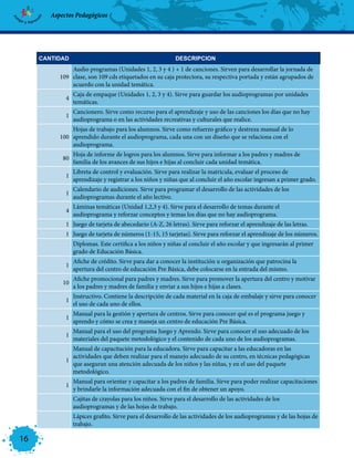 Aspectos Pedagógicos




     CANTIDAD                                              DESCRIPCION
               Audio programas (Unidades 1, 2, 3 y 4 ) + 1 de canciones. Sirven para desarrollar la jornada de
           109 clase, son 109 cds etiquetados en su caja protectora, su respectiva portada y están agrupados de
               acuerdo con la unidad temática.
                 Caja de empaque (Unidades 1, 2, 3 y 4). Sirve para guardar los audioprogramas por unidades
             4
                 temáticas.
                 Cancionero. Sirve como recurso para el aprendizaje y uso de las canciones los días que no hay
             1
                 audioprograma o en las actividades recreativas y culturales que realice.
               Hojas de trabajo para los alumnos. Sirve como refuerzo gráfico y destreza manual de lo
           100 aprendido durante el audioprograma, cada una con un diseño que se relaciona con el
               audioprograma.
                 Hoja de informe de logros para los alumnos. Sirve para informar a los padres y madres de
            80
                 familia de los avances de sus hijos e hijas al concluir cada unidad temática.
                 Libreta de control y evaluación. Sirve para realizar la matricula, evaluar el proceso de
             1
                 aprendizaje y registrar a los niños y niñas que al concluir el año escolar ingresan a primer grado.
                 Calendario de audiciones. Sirve para programar el desarrollo de las actividades de los
             1
                 audioprogramas durante el año lectivo.
                 Láminas temáticas (Unidad 1,2,3 y 4). Sirve para el desarrollo de temas durante el
             4
                 audioprograma y reforzar conceptos y temas los días que no hay audioprograma.
             1 Juego de tarjeta de abecedario (A-Z, 26 letras). Sirve para reforzar el aprendizaje de las letras.
             1 Juego de tarjeta de números (1-15, 15 tarjetas). Sirve para reforzar el aprendizaje de los números.
                 Diplomas. Este certifica a los niños y niñas al concluir el año escolar y que ingresarán al primer
                 grado de Educación Básica.
                 Afiche de crédito. Sirve para dar a conocer la institución u organización que patrocina la
             1
                 apertura del centro de educación Pre Básica, debe colocarse en la entrada del mismo.
                 Afiche promocional para padres y madres. Sirve para promover la apertura del centro y motivar
            10
                 a los padres y madres de familia y enviar a sus hijos e hijas a clases.
                 Instructivo. Contiene la descripción de cada material en la caja de embalaje y sirve para conocer
             1
                 el uso de cada uno de ellos.
                 Manual para la gestión y apertura de centros. Sirve para conocer qué es el programa juego y
             1
                 aprendo y cómo se crea y maneja un centro de educación Pre Básica.
                 Manual para el uso del programa Juego y Aprendo. Sirve para conocer el uso adecuado de los
             1
                 materiales del paquete metodológico y el contenido de cada uno de los audioprogramas.
               Manual de capacitación para la educadora. Sirve para capacitar a las educadoras en las
               actividades que deben realizar para el manejo adecuado de su centro, en técnicas pedagógicas
             1
               que aseguran una atención adecuada de los niños y las niñas, y en el uso del paquete
               metodológico.
                 Manual para orientar y capacitar a los padres de familia. Sirve para poder realizar capacitaciones
             1
                 y brindarle la información adecuada con el fin de obtener un apoyo.
                 Cajitas de crayolas para los niños. Sirve para el desarrollo de las actividades de los
                 audioprogramas y de las hojas de trabajo.
                 Lápices grafito. Sirve para el desarrollo de las actividades de los audioprogramas y de las hojas de
                 trabajo.

16
 