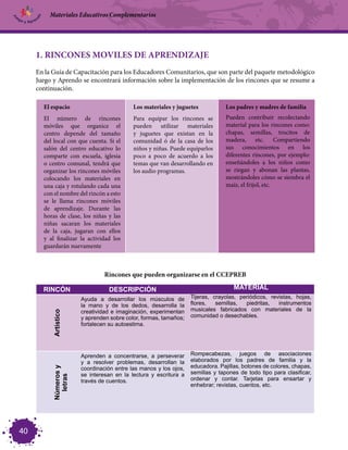 Materiales Educativos Complementarios




     1. RINCONES MOVILES DE APRENDIZAJE
     En la Guía de Capacitación para los Educadores Comunitarios, que son parte del paquete metodológico
     Juego y Aprendo se encontrará información sobre la implementación de los rincones que se resume a
     continuación.

       El espacio                         Los materiales y juguetes           Los padres y madres de familia
       El número de rincones              Para equipar los rincones se        Pueden contribuir recolectando
       móviles que organice el            pueden utilizar materiales          material para los rincones como:
       centro depende del tamaño          y juguetes que existan en la        chapas, semillas, trocitos de
       del local con que cuenta. Si el    comunidad ó de la casa de los       madera, etc. Compartiendo
       salón del centro educativo lo      niños y niñas. Puede equiparlos     sus conocimientos en los
       comparte con escuela, iglesia      poco a poco de acuerdo a los        diferentes rincones, por ejemplo:
       o centro comunal, tendrá que       temas que van desarrollando en      enseñándoles a los niños como
       organizar los rincones móviles     los audio programas.                se riegan y abonan las plantas,
       colocando los materiales en                                            mostrándoles cómo se siembra el
       una caja y rotulando cada una                                          maíz, el frijol, etc.
       con el nombre del rincón a esto
       se le llama rincones móviles
       de aprendizaje. Durante las
       horas de clase, los niñas y las
       niñas sacaran los materiales
       de la caja, jugaran con ellos
       y al finalizar la actividad los
       guardarán nuevamente



                               Rincones que pueden organizarse en el CCEPREB

       RINCÓN                    DESCRIPCIÓN                                      MATERIAL
                      Ayuda a desarrollar los músculos de        Tijeras, crayolas, periódicos, revistas, hojas,
                      la mano y de los dedos, desarrolla la      flores,   semillas,  piedritas,   instrumentos
                      creatividad e imaginación, experimentan    musicales fabricados con materiales de la
          Artístico




                      y aprenden sobre color, formas, tamaños;   comunidad o desechables.
                      fortalecen su autoestima.




                      Aprenden a concentrarse, a perseverar      Rompecabezas, juegos de asociaciones
                      y a resolver problemas, desarrollan la     elaborados por los padres de familia y la
                      coordinación entre las manos y los ojos,   educadora. Pajillas, botones de colores, chapas,
          Números y




                      se interesan en la lectura y escritura a   semillas y tapones de todo tipo para clasificar,
            letras




                      través de cuentos.                         ordenar y contar. Tarjetas para ensartar y
                                                                 enhebrar; revistas, cuentos, etc.




40
 