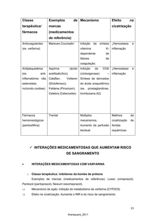 23
Araraquara_2011
Classe
terapêutica/
fármacos
Exemplos de
marcas
(medicamentos
de referência)
Mecanismo Efeito na
cicatrização
Anticoagulantes
(ex. varfarina)
Marevan,Coumadin Inibição da síntese
vitamina K-
dependente de
fatores de
coagulação.
↓Hemostasia e
inflamação
Antiplaquetários
(ex. anti-
inflamatórios não
esteroidais,
incluindo coxibes)
Aspirina (ácido
acetilsalicílico),
Cataflan, Voltaren
(Diclofenaco),
Feldene (Piroxicam),
Celebra (Celecoxibe)
Inibição da COX
(cicloxigenase) –
Síntese de derivados
do ácido araquidônico
(ex. prostaglandinas,
tromboxana A2)
↓Hemostasia e
inflamação
Fármacos
hemorreológicos
(pentoxifilina)
Trental Múltiplos
mecanismos.
Aumento da perfusão
tecidual
Melhora da
cicatrização de
feridas
isquêmicas.
 INTERAÇÕES MEDICAMENTOSAS QUE AUMENTAM RISCO
DE SANGRAMENTO
• INTERAÇÕES MEDICAMENTOSAS COM VARFARINA
o Classe terapêutica: inibidores da bomba de prótons
Exemplos de marcas (medicamentos de referência): Losec (omeprazol),
Pantozol (pantoprazol), Nexium (esomeprazol).
⇒ Mecanismo de ação: Inibição do metabolismo da varfarina (CYP2C9)
⇒ Efeito na cicatrização: Aumenta o INR e do risco de sangramento.
 