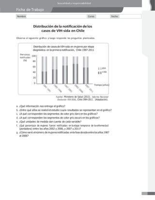 Ficha de Trabajo
Sexualidad y responsabilidad
Distribución dela notificación delos
casos de VIH-sida en Chile
Observa el siguiente gráfico y luego responde las preguntas planteadas.
Personas
notificadas
(%)
Distribución de casos de VIH-sida en mujeres por etapa
diagnóstica en la primera notificación, Chile 1987-2011
100
80
60
40
20
VIH
sida
0
Tiempo (años)
Fuente: Ministerio de Salud (2012). Informe Nacional
Evolución VIH SIDA, Chile 1984-2011. (Adaptación).
a. ¿Qué información nos entrega el gráfico?
b. ¿Entre qué años se realizó el estudio cuyos resultados se representan en el gráfico?
c. ¿A qué corresponden los segmentos de color gris claro en los gráficos?
d. ¿A qué corresponden los segmentos de color gris oscuro en los gráficos?
e. ¿Qué unidades de medida dan cuenta de cada variable?
f. ¿Qué porcentaje de mujeres fueron notificadas en la etapa temprana de la enfermedad
(portadora) entre los años 2002 y 2006, y 2007 y 2011?
g. ¿Cómo varió elnúmero de mujeresnotificadas enla fase desida entre los años 1987
al 2006?
Nombre Curso Fecha
 