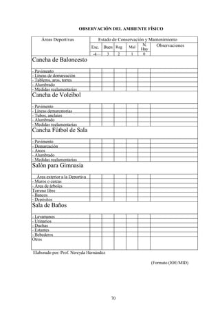 OBSERVACIÓN DEL AMBIENTE FÍSICO

     Áreas Deportivas                Estado de Conservación y Mantenimiento
                                                           N.    Observaciones
                                  Exc. Buen Reg Mal Hay
                                   -4— 3       2     1     0
Cancha de Baloncesto
- Pavimento
- Líneas de demarcación
- Tableros, aros, torres
- Alumbrado
- Medidas reglamentarias
Cancha de Voleibol
- Pavimento
- Líneas demarcatorias
- Tubos, anclajes
- Alumbrado
- Medidas reglamentarias
Cancha Fútbol de Sala
- Pavimento
- Demarcación
- Arcos
- Alumbrado
- Medidas reglamentarias
Salón para Gimnasia
   Área exterior a la Deportiva
- Muros o cercas
- Área de árboles
Terreno libre
- Bancos
- Depósitos
Sala de Baños
- Lavamanos
- Urinarios
- Duchas
- Estantes
- Bebederos
Otros


Elaborado por: Prof. Nereyda Hernández

                                                              (Formato (IOE/MID)




                                           70
 