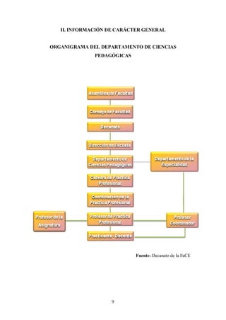 II. INFORMACIÓN DE CARÁCTER GENERAL


ORGANIGRAMA DEL DEPARTAMENTO DE CIENCIAS
              PEDAGÓGICAS




                            Fuente: Decanato de la FaCE




                    9
 