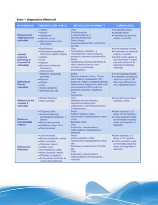 Tabla 1. Diagnostico diferencial

ENFERMEDAD            PRESENTACIÓN CLÍNICA                    METABOLITO PROMINENTE                               COMENTARIOS
                       Vómitos                            Orina:                                             No responde a biotina
                       Acidosis                           3-hidrixiisovalerato,                              Desarrollo normal.
Deficiencia de 3-      Hipoglucemia                       3-metilcrotonilglicina, 3-                         Tratamiento con restricción
metilcrotonyl CoA      Hipotonía y coma                   hidroxiisovalerilcarnitina.                         proteica y L-carnitina
carboxilasa            Algunos pacientes cursan           Plasma, sangre:
                        asintomáticos                      3-hidroxiisovalerílcarnitina, carnitina libre
                                                           muy baja
                       Deshidratación                     Orina:                                             No hay respuesta a bíotina.
                       Cetoacidosis precipitada por       Propionilglicína, metilcitrato, 3-                 El tratamiento con restricción
Acidemia                infecciones o ingestión proteica   hídroxipropíonato, cetonas: butanona,               proteica y L-carnitina
propiónica             Letargía                           pentanona y hexanona propionilcarnitina.           Durante eventos agudos se
(deficiencia de        Coma                               Sangre:                                             usa metronidazol 10 mg/Kg
Propionil CoA          Hipotonía                          hiperglicinemia, elevación intermitente de          para evitar producción de
carboxilasa)           Retardo en el desarrollo           valina, isoleucina y leucina, ácido                 propionato por bacterias
                        Convulsiones                       propíónico y sus derivados,                         intestinales
                       Atrofia Cerebral                   propíonílcarnitina
                       Retraso en el desarrollo           Sangre:                                            No hay respuesta a biotina
                        psicomotor                         Elevación de Alanina, Prolina, Citrulina,          El tratamiento es nutricional:
                       Hipotonía                          Lisina. Relación: Acetoacetato/ 3-OH-               distribución calórica CHO
Deficiencia de         Letargía.                          butirato alto. Relación: Lactato/piruvato alto,     50% grasas 35% proteínas
Piruvato               Coma                               Hiperamonemia, hipoglucemia, disminución            15%, suplementar tiamina
carboxilasa            Acidosis Metabólica                de la actividad de la PC en cultivo de
                       Enfermedad de Leigh                fibroblastos, leucocitos o hepatocitos
                                                           Orina:
                                                           Cetoglutarato
                       Miopatía hipotónica                Orina:                                             No hay datos para evaluar
Deficiencia de Acil    Daño neurológico                   Metabolitos del ácido hexanoico,                    respuesta a biotina
coenzima A                                                 incluyendo los ácidos 2-etil-3-
carboxilasa                                                cetohexanoico, 2-etil-3-hidroxihexanoico y
                                                           2-etílhexanedioico
                       Taquipnea, apnea                   Sangre:                                            Buena respuesta a la D-
                       Exantema eritematoso               Acidosis metabólica, cetósis,                       Biotina 10 a 20 mg/Kg/día
                        generalizado con exfoliación y     hiperamonemia, hiperlactacidemia, biotina          El daño neurológico puede
Deficiencia             alopecia                           normal                                              ser irreversible cuando hay
holocarboxilasa        Retraso del crecimiento            Biotinidasa normal                                  retraso en el diagnóstico y
sintetasa              Irritabilidad, Letargo, Coma       Orina:                                              tratamiento
                       Crisis convulsivas                 ácidos láctico, hidroxiisovalérico,
                                                           metilcronilglicina, hidroxipropionato y
                                                           metilcitrato
                       Crisis convulsivas                 Sangre:                                            Buena respuesta a la D-
                       Retraso de desarrollo y mental     acidosis metabólica, cetósis,                       Biotina 5 a 10 mg/Kg/día
                       Ataxia, neuropatía                 hiperamonemia, hiperlactacidemia, biotina          El daño neurológico puede
                       Hipoacusia, ceguera                baja                                                ser irreversible cuando hay
Deficiencia de         Letargía, coma                     Biotinidasa por espectrometría UV visible           retraso en el diagnóstico y
Biotinidasa            Inmunodeficiencia celular          baja                                                tratamiento
                       Apnea, taquipnea y estridor        Orina:
                                                           ácidos láctico, hidroxiisovalérico
                       Dificultad en la deglución.
                                                           metílcrotonilglicina, hidroxipropionato y
                       Se ha asociado a síndrome de
                                                           metilcitrato
                        muerte súbita del lactante
 
