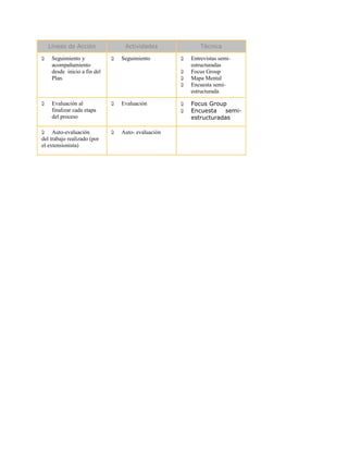 Líneas de Acción
 Seguimiento y
acompañamiento
desde inicio a fin del
Plan.
Actividades Técnica
 Seguimiento  Entrevistas semi-
estructuradas
 Focus Group
 Mapa Mental
 Encuesta semi-
estructurada
 Evaluación al
finalizar cada etapa
del proceso
 Evaluación  Focus Group
 Encuesta semi-
estructuradas
 Auto-evaluación
del trabajo realizado (por
el extensionista)
 Auto- evaluación
 