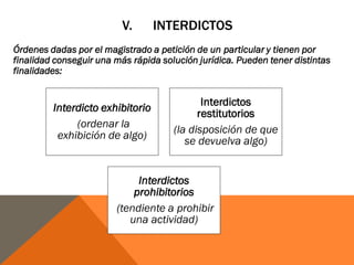 V. INTERDICTOS
Órdenes dadas por el magistrado a petición de un particular y tienen por
finalidad conseguir una más rápida solución jurídica. Pueden tener distintas
finalidades:
Interdicto exhibitorio
(ordenar la
exhibición de algo)
Interdictos
restitutorios
(la disposición de que
se devuelva algo)
Interdictos
prohibitorios
(tendiente a prohibir
una actividad)
 