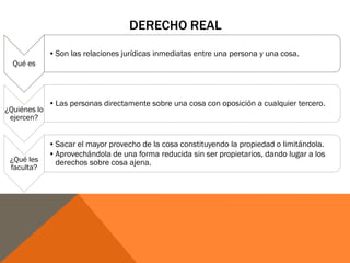 DERECHO REAL
¿Qué es?
•Son las relaciones jurídicas inmediatas entre una persona y una cosa.
¿Quiénes lo
ejercen?
•Las personas directamente sobre una cosa con oposición a cualquier tercero.
¿Qué les
faculta?
•Sacar el mayor provecho de la cosa constituyendo la propiedad o limitándola.
•Aprovechándola de una forma reducida sin ser propietarios, dando lugar a los
derechos sobre cosa ajena.
 