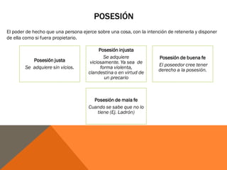 POSESIÓN
El poder de hecho que una persona ejerce sobre una cosa, con la intención de retenerla y disponer
de ella como si fuera propietario.
Posesión justa
Se adquiere sin vicios.
Posesión injusta
Se adquiere
viciosamente. Ya sea de
forma violenta,
clandestina o en virtud de
un precario
Posesión de buena fe
El poseedor cree tener
derecho a la posesión.
Posesión de mala fe
Cuando se sabe que no lo
tiene (Ej. Ladrón)
 