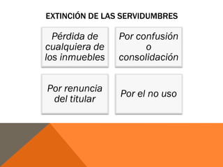EXTINCIÓN DE LAS SERVIDUMBRES
Pérdida de
cualquiera de
los inmuebles
Por confusión
o
consolidación
Por renuncia
del titular
Por el no uso
 