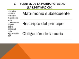 V. FUENTES DE LA PATRIA POTESTAD
(LA LEGITIMACIÓN)
Los hijos
nacidos
fuera del
matrimonio
justo
pueden caer
bajo la
patria
potestad
bajo
legitimación
por:
Matrimonio subsecuente
Rescripto del príncipe
Obligación de la curia
 
