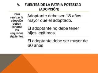 V. FUENTES DE LA PATRIA POTESTAD
(ADOPCIÓN)
Para
realizar la
adopción
deben
llenarse
los
requisitos
siguientes:
Adoptante debe ser 18 años
mayor que el adoptado.
El adoptante no debe tener
hijos legítimos.
El adoptante debe ser mayor de
60 años
 