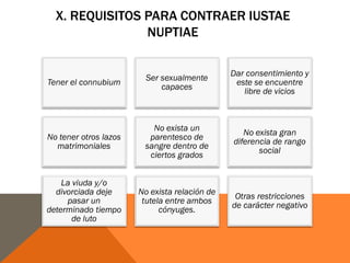 X. REQUISITOS PARA CONTRAER IUSTAE
NUPTIAE
Tener el connubium
Ser sexualmente
capaces
Dar consentimiento y
este se encuentre
libre de vicios
No tener otros lazos
matrimoniales
No exista un
parentesco de
sangre dentro de
ciertos grados
No exista gran
diferencia de rango
social
La viuda y/o
divorciada deje
pasar un
determinado tiempo
de luto
No exista relación de
tutela entre ambos
cónyuges.
Otras restricciones
de carácter negativo
 