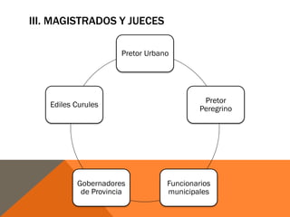 III. MAGISTRADOS Y JUECES
Pretor Urbano
Pretor
Peregrino
Funcionarios
municipales
Gobernadores
de Provincia
Ediles Curules
 