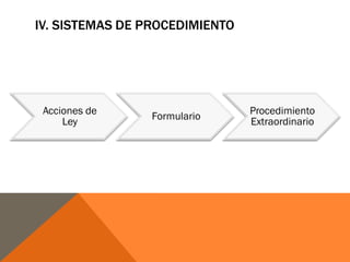 IV. SISTEMAS DE PROCEDIMIENTO
Acciones de
Ley
Formulario
Procedimiento
Extraordinario
 