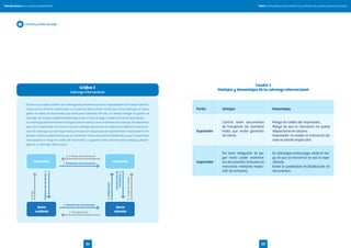Tomo I. Guía práctica para entender los productos de comercio exterior bancariosGuía financiera para empresas exportadoras
2524
Cuadro 1
Ventajas y desventajas de la cobranza internacional
Partes Ventajas Desventajas
Exportador
Control sobre documentos
de transporte (se mantiene
hasta que recibe garantías
de cobro).
Riesgo de crédito del importador.
Riesgo de que la mercancía no pueda
despacharse en aduana.
Importador no acepta la mercancía (en
caso se solicite inspección).
Importador
No tiene obligación de pa-
gar hasta poder examinar
los documentos (inclusive la
mercancía mediante inspec-
ción de almacén).
En cobranzas contra pago, existe el ries-
go de que la mercancía no sea la espe-
cificada.
Existe la posibilidad de falsificación de
documentos.
Gráfico 3
Cobranza internacional
El banco que acepta tramitar una cobranza documentaria asume la responsabilidad de cumplir estricta-
mente con los términos establecidos en la carta de instrucciones. De ahí que, en las cobranzas, el banco
gestor no revisa los documentos que recibe para cobrarlos. Por ello, los bancos realizan la gestión de
cobranza, sin ninguna responsabilidad alguna por la falta de pago o aceptación de los documentos.
Las cobranzas internacionales se utilizan cuando existe un nivel moderado de confianza del exportador
para con el importador (un menor nivel de confianza que cuando se utiliza la transferencia internacio-
nal). Sin embargo, las cobranzas involucran diversos riesgos para los exportadores e importadores. Por
ejemplo, existe la posibilidad de que el importador reciba documentos falsificados y que el exportador
está expuesto al riesgo de crédito del importador. La siguiente tabla describe estas ventajas y desven-
tajas de la cobranza internacional.
1. Embarque de mercancía
3. Remesa de documentos
6.1. Retiro de mercancía
7. Transferencia
2.Envíodedocumentos
5.Aceptación
dedocumentos
4.Notificación
6.Cargoencuenta
8.Pago
Banco
cobrador
Exportador Importador
Banco
remitente
Formas y medios de pago
 