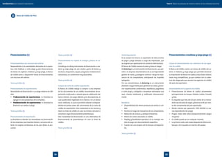 Financiamientos (+)
Financiamientos con recursos del exterior
Respondiendo a las necesidades derivadas de la opera-
tiva más habitual a corto plazo y para financiaciones
de bienes de capital a mediano y largo plazo, el Banco
de Crédito pone a disposición líneas de financiamiento
con recursos del exterior.
Tasas y tarifas (+)
Financiamiento de exportaciones
Necesidades de financiación a un plazo máximo de 180
días.
•	 Prefinanciación de exportaciones: la finalidad es
apoyar el ciclo productivo de la empresa.
•	 Postfinanciación de exportaciones: la finalidad es
financiar sus ventas a plazo.
Tasas y tarifas (+)
Financiamiento de importación
La finalidad es atender las necesidades de financiación
de las empresas que importan bienes o servicios del ex-
terior en mejores condiciones de las que ofrece el pro-
veedor.
Tasas y tarifas (+)
Financiamiento de capital de trabajo y bienes de ca-
pital
Constituye un eficaz instrumento de financiación a me-
diano y largo plazo de una amplia gama de bienes y
servicios, maquinaria, equipo, proyectos e instalaciones
industriales, en condiciones muy favorables.
Tasas y tarifas (+)
Compra de carta de crédito exportación
El Banco de Crédito realiza la compra a una empresa
de los documentos de un crédito documentario de ex-
portación confirmado o avisado (previa calificación del
banco emisor), con pago diferido y sin discrepancias, el
cual puede estar registrado en el banco o en un banco
local calificado, lo que le permitirá obtener la disponi-
bilidad de fondos antes del vencimiento de la carta de
crédito de exportación. Esta modalidad es sin recurso y
libera la línea de crédito en caso los fondos cancelen o
amorticen algún financiamiento preembarque.
Esta modalidad de financiación es una alternativa de
financiamiento de posembarque sin usar la línea de
crédito.
Tasas y tarifas (+)
Factoring exterior
Es la compra sin recurso al exportador de instrumentos
de pago a plazo librados a cargo del importador, que
se originan por operaciones de comercio internacional.
El Banco de Crédito asume el cobro y toma el riesgo.
El factoring es un instrumento de financiación, que per-
mite a la empresa desentenderse de la correspondiente
gestión de cobro y protegerse contra el riesgo de insol-
vencia de los compradores, anticipando los importes
aplazados.
Por sus características, el factoring es un instrumento
diseñado mayormente para gestionar el cobro y finan-
ciar exportaciones confirmadas, repetitivas, pagaderas
a corto plazo y realizadas a empresas extranjeras que
sean clientes habituales y calificados internacional-
mente.
Beneficios
•	 Disponibilidad del dinero producto de ventas al cré-
dito.
•	 Elimina el riesgo de insolvencia de los compradores.
•	 Reducción de activos y ventajas tributarias.
•	 Ahorro de costos asociados al crédito.
•	 Rapidez y flexibilidad operativa al no manejar me-
dios de pago con documentación específica.
•	 Cuenta con una amplia red de bancos corresponsa-
les.
Tasas y tarifas (+)
Financiamientos a mediano y largo plazo (+)
Líneas de financiamiento con cobertura de las agen-
cias de crédito
El Banco de Crédito cuenta con líneas de crédito del ex-
terior a mediano y largo plazo que permiten financiar
la importación de bienes de capital. Estas líneas ofrecen
tasas muy competitivas, ya que cuentan con la cober-
tura del riesgo país que asumen las agencias de crédito
del país del exportador.
Generalidades de la agencia de crédito
•	 Financiaciones de bienes de capital provenientes
principalmente de Europa, Estados Unidos, Canadá
y Asia.
•	 Es requisito que más del 50 por ciento de la merca-
dería sea del país de origen y financia el 85 por cien-
to del componente del país exportador.
•	 Monto mínimo por operación: US$ 500.000 (o me-
nos dependiendo del plazo)
•	 Plazos: hasta siete años (excepcionalmente plazos
mayores)
•	 El crédito puede ser en cualquier moneda.
•	 La primera cuota, seis meses después del último em-
barque o de la puesta en marcha del equipo.
Banco de Crédito del Perú
Tomo II. Oferta de productos de comercio exterior de las entidades bancariasGuía financiera para empresas exportadoras
2524
 